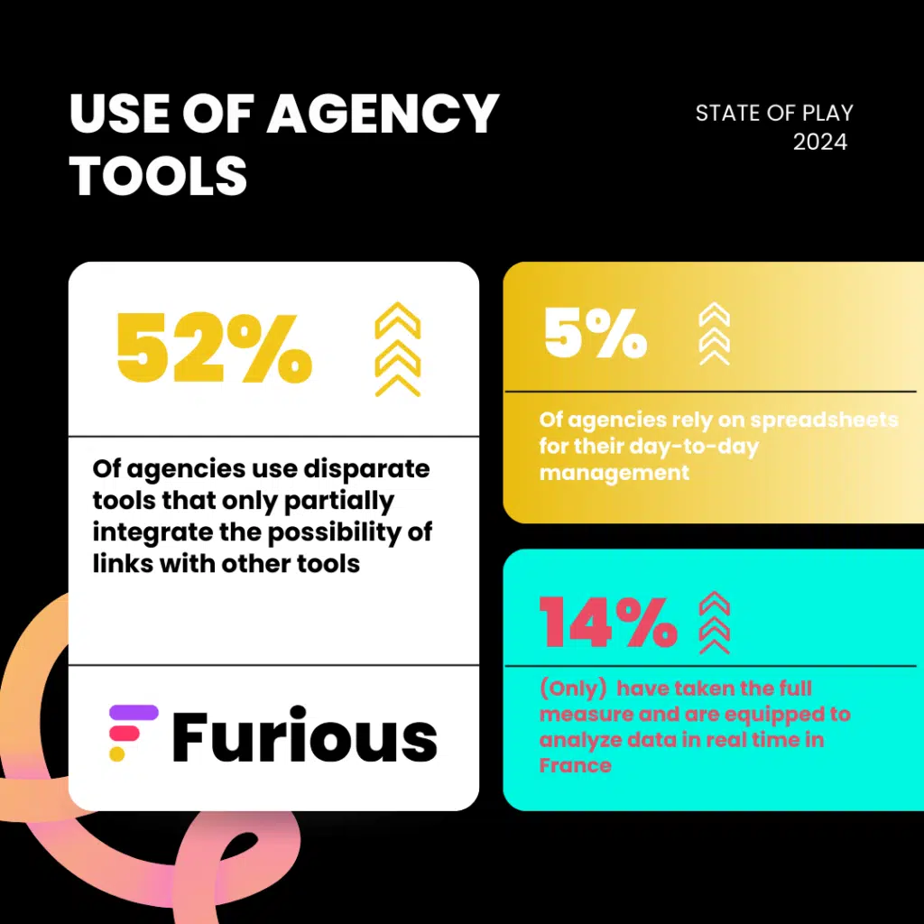 use of agency tools and profitability optimization